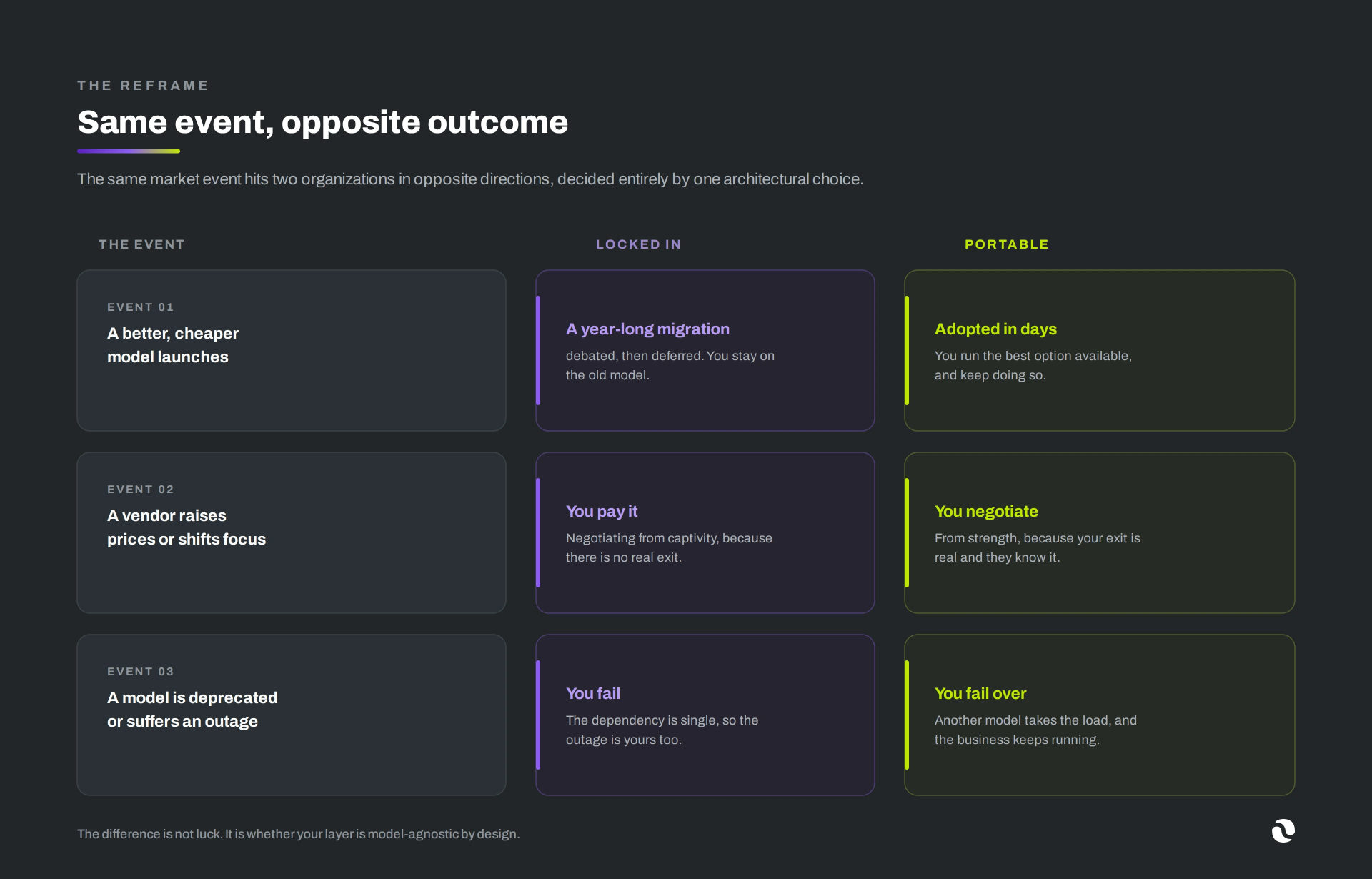 Three-column comparison titled Same event, opposite outcome, showing three market events and how a locked-in organization fares versus a portable one for each