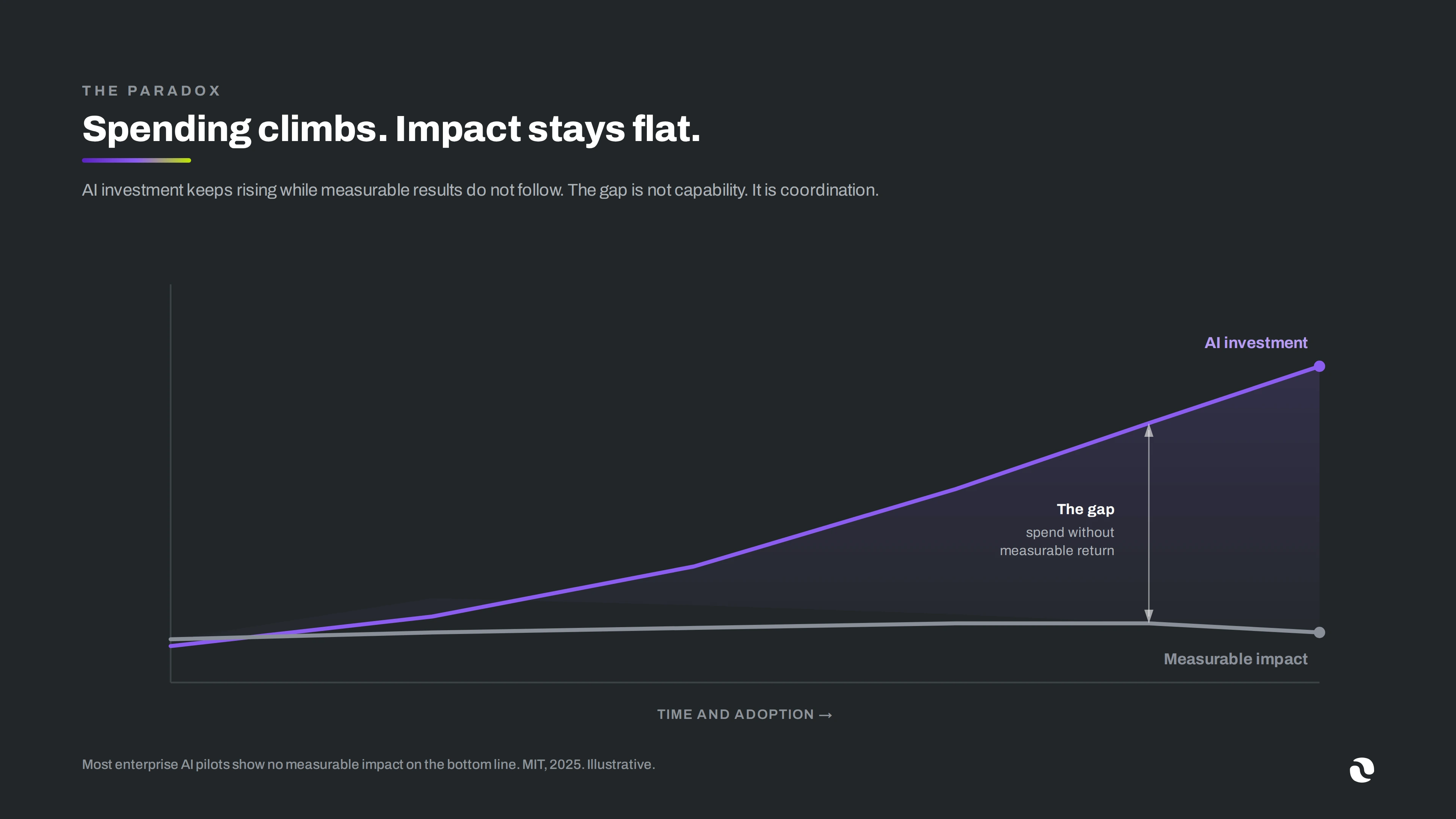 Line chart titled Spending climbs, impact stays flat, showing AI investment rising steeply while measurable business impact stays flat, with the widening space between them labeled as the gap