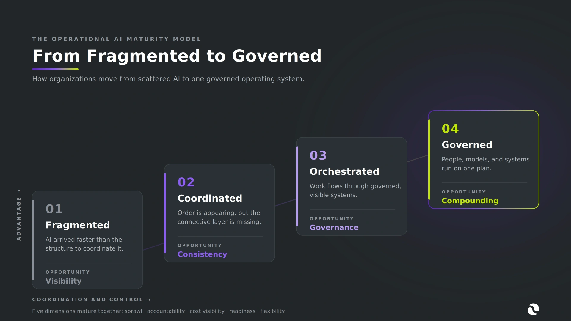 The Operational AI Maturity Model: four stages from Fragmented to Governed.